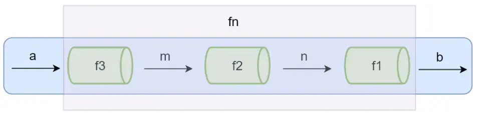 函数式编程核心概念-组合(Compose)